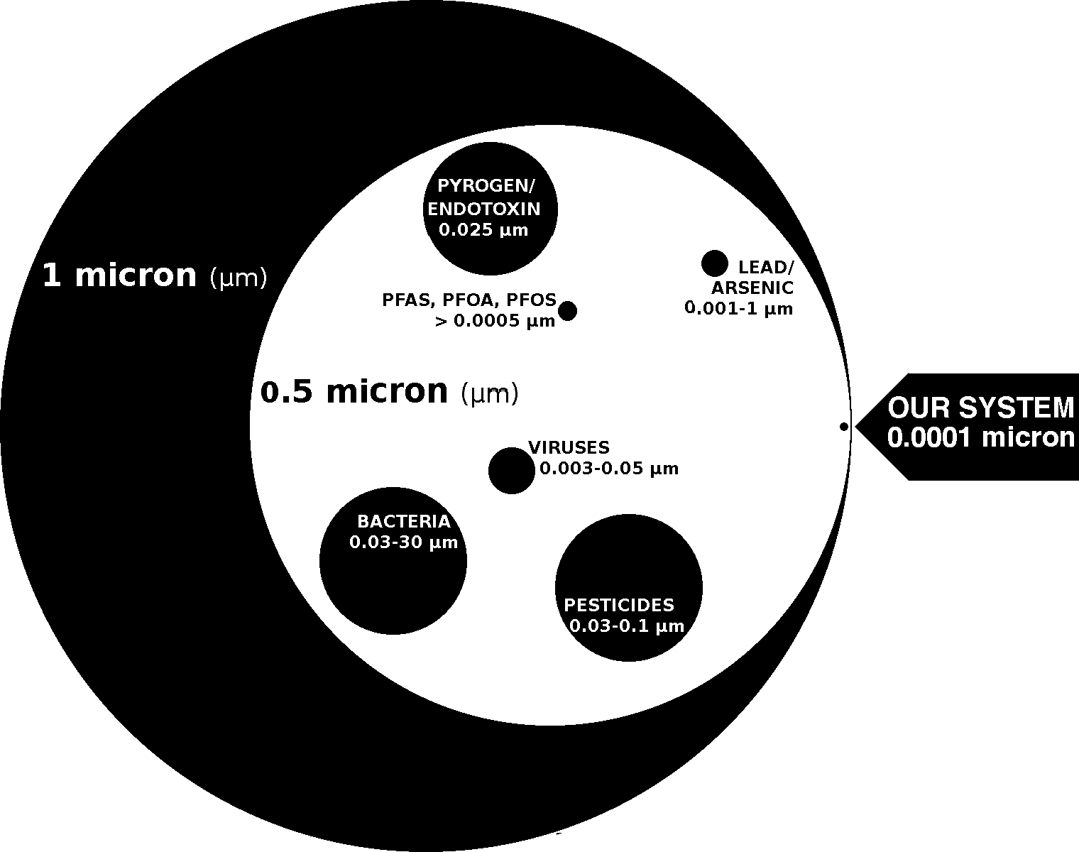 Image of micron size comparison